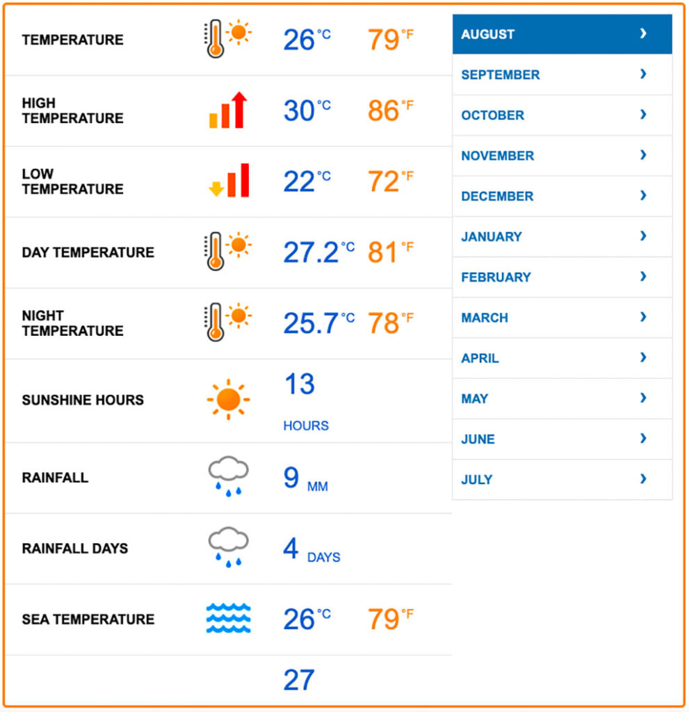 Ibiza In August Temperature Chart