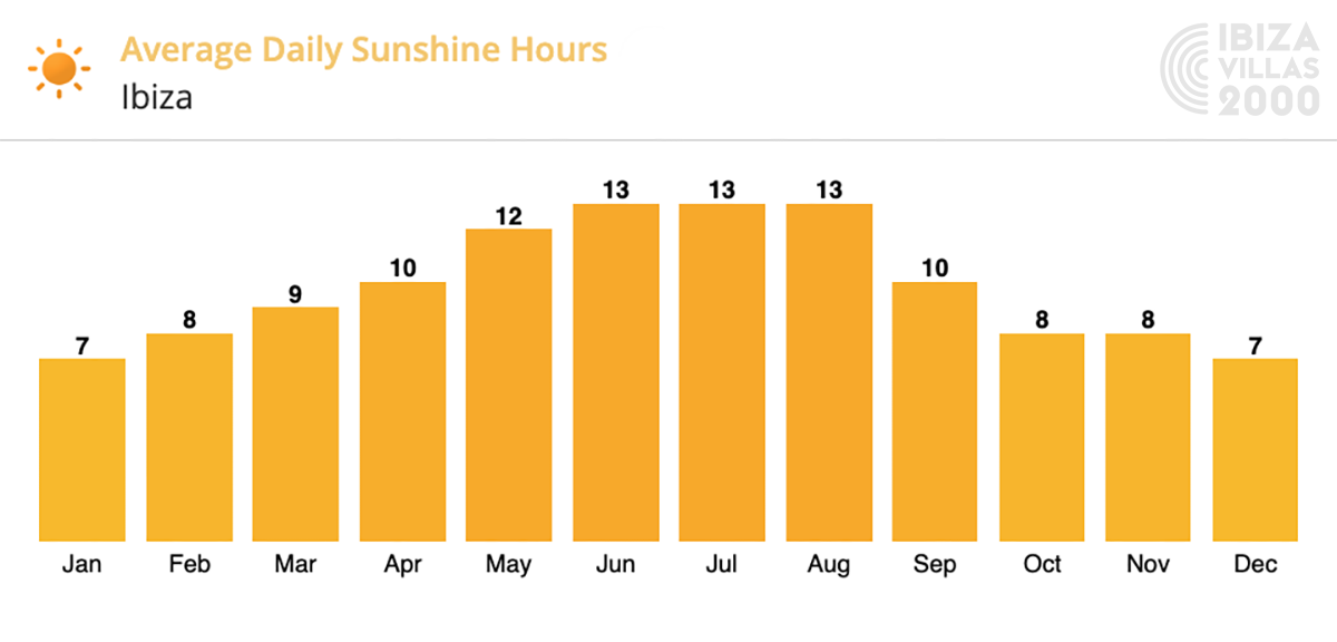 Ibiza Villas 2000 - Average Daily Sunshine Hours