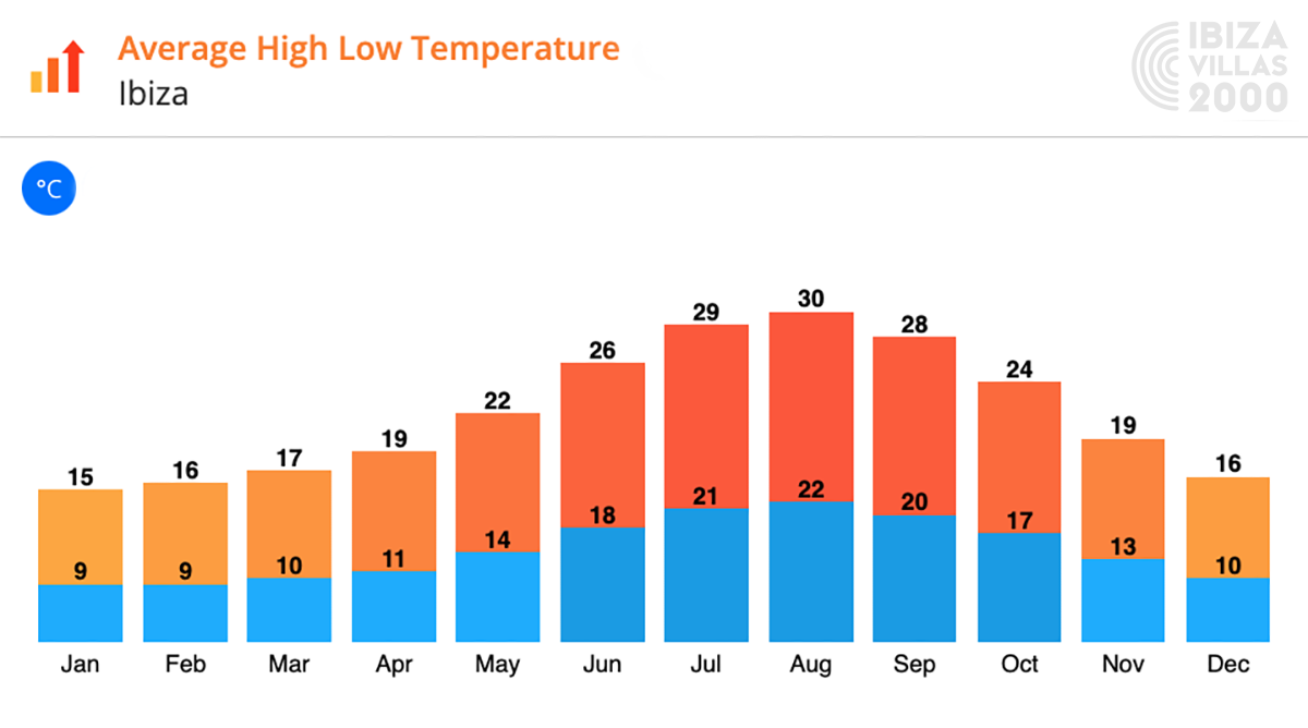 Ibiza Villas 2000 - Average Hight Low Temperature