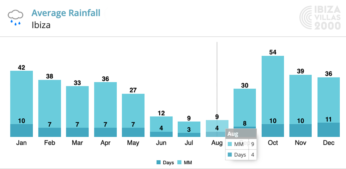 Ibiza Villas 2000 - Average Rainfall